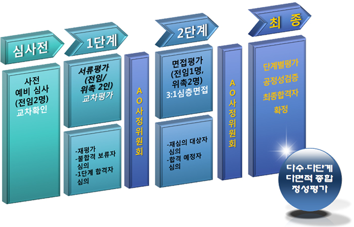 심사전 사전예비심사(전임 2명) 교차확인 1단계 서류평가(전임/위축 2인)교차평가 재평가 불합격 보류자심의 1단계합격자 심의 A0사정위원회 2단계 면접평가 (전임 1명, 위촉2명)3:1심층면접 재심의 대상자 심의 합격 예정자 심의 A0사정위원회 최종 단곕졀평가 공정성 검증 최종합격자 확정 다수. 다단계 다면적 종합 정성평가