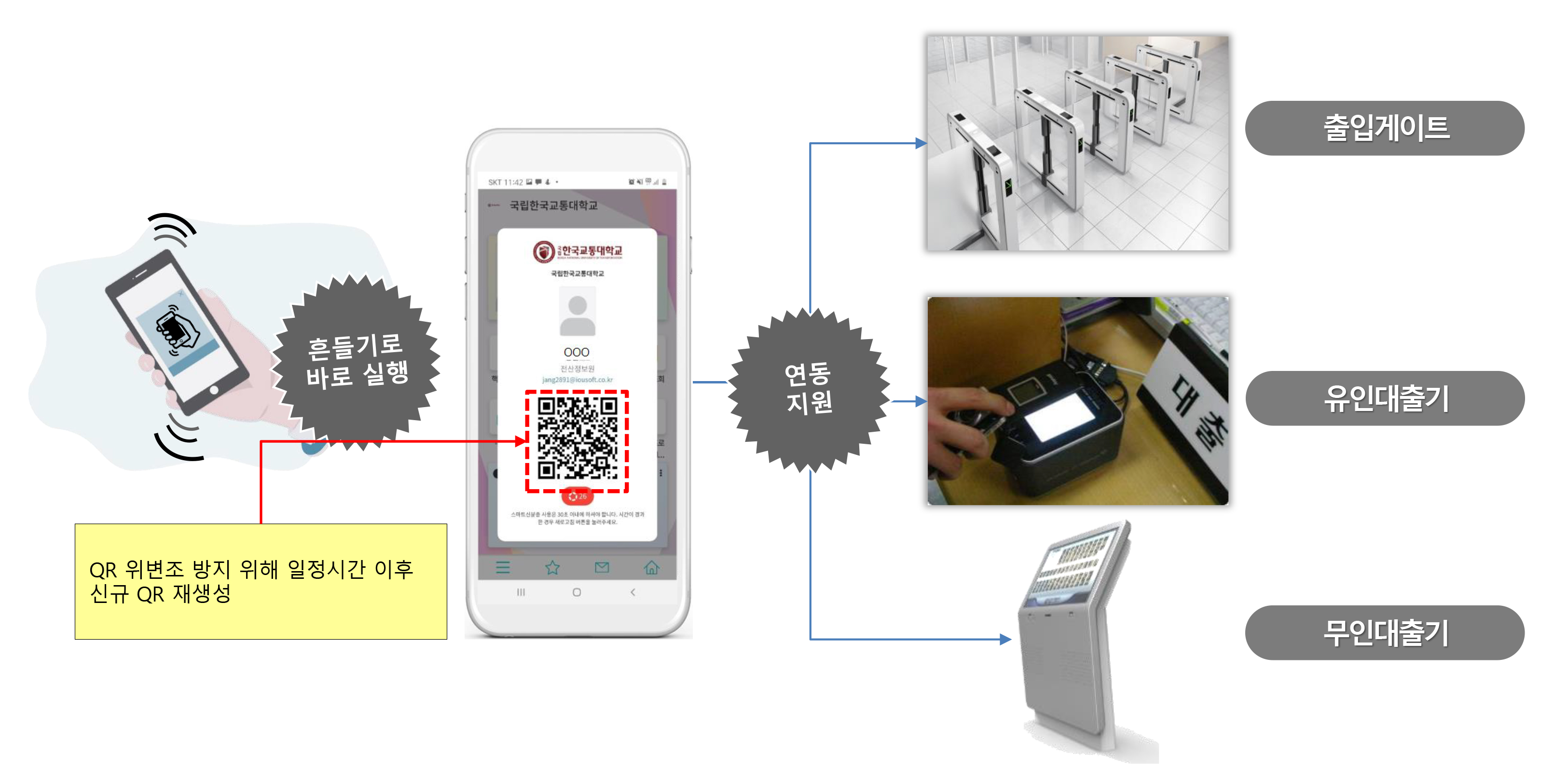 QR 위변조 방지를 위해 일정시간 이후 신규 QR코드를 재생성하며 흔들기로 바로 실행이 가능합니다. QR코드는 출입게이트, 유인대출기, 무인대출기를 연동지원합니다.