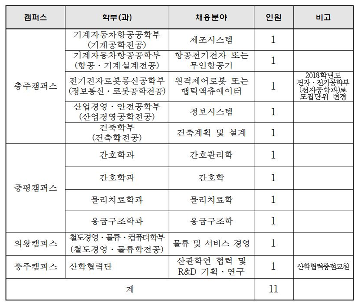 채용분야