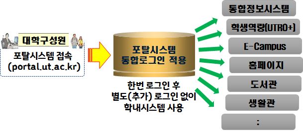 한국 교통 대학교 종합 정보 시스템