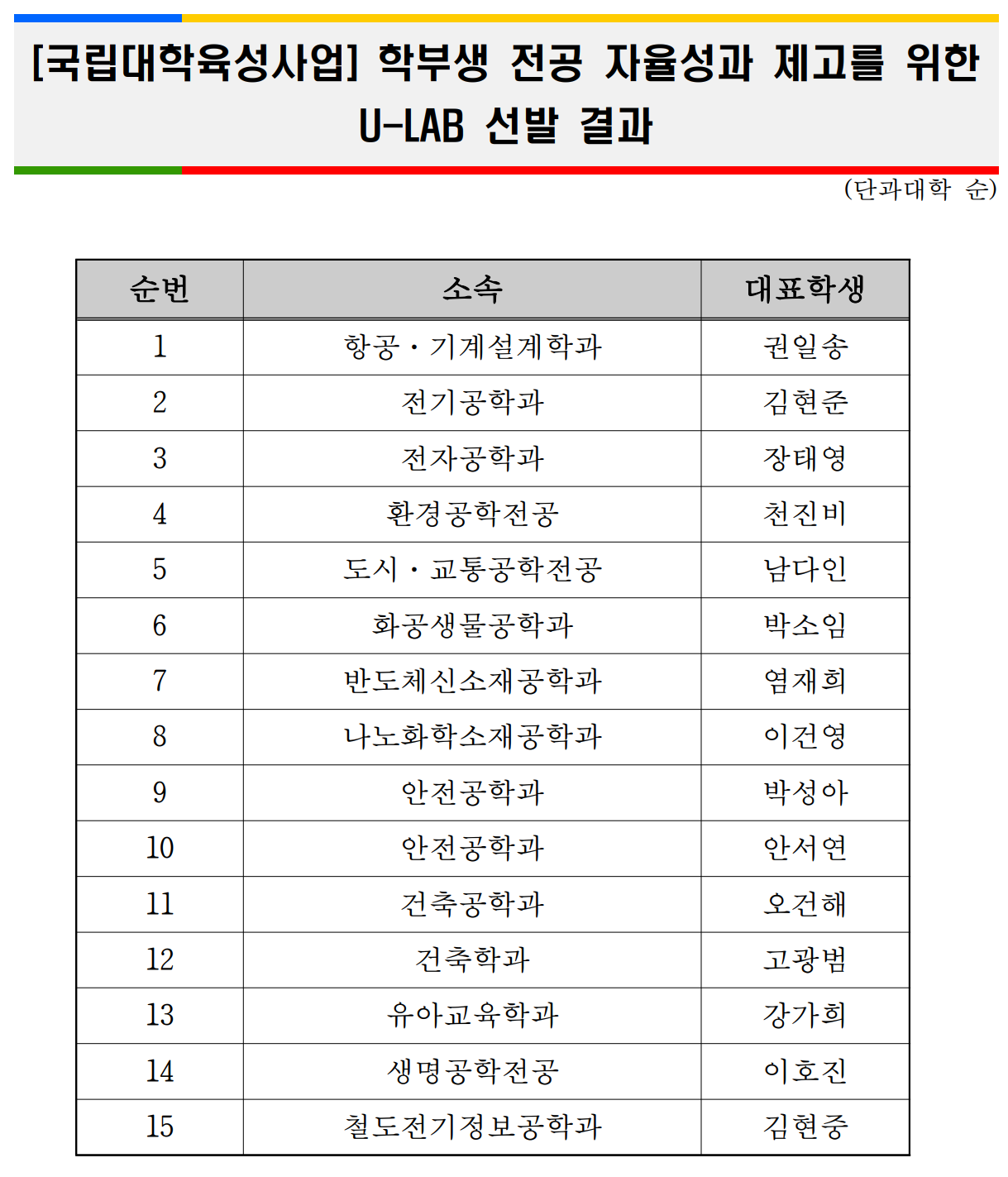 U-LAB 선발결과 