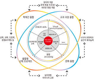 융복합형 디자인 교육 모델