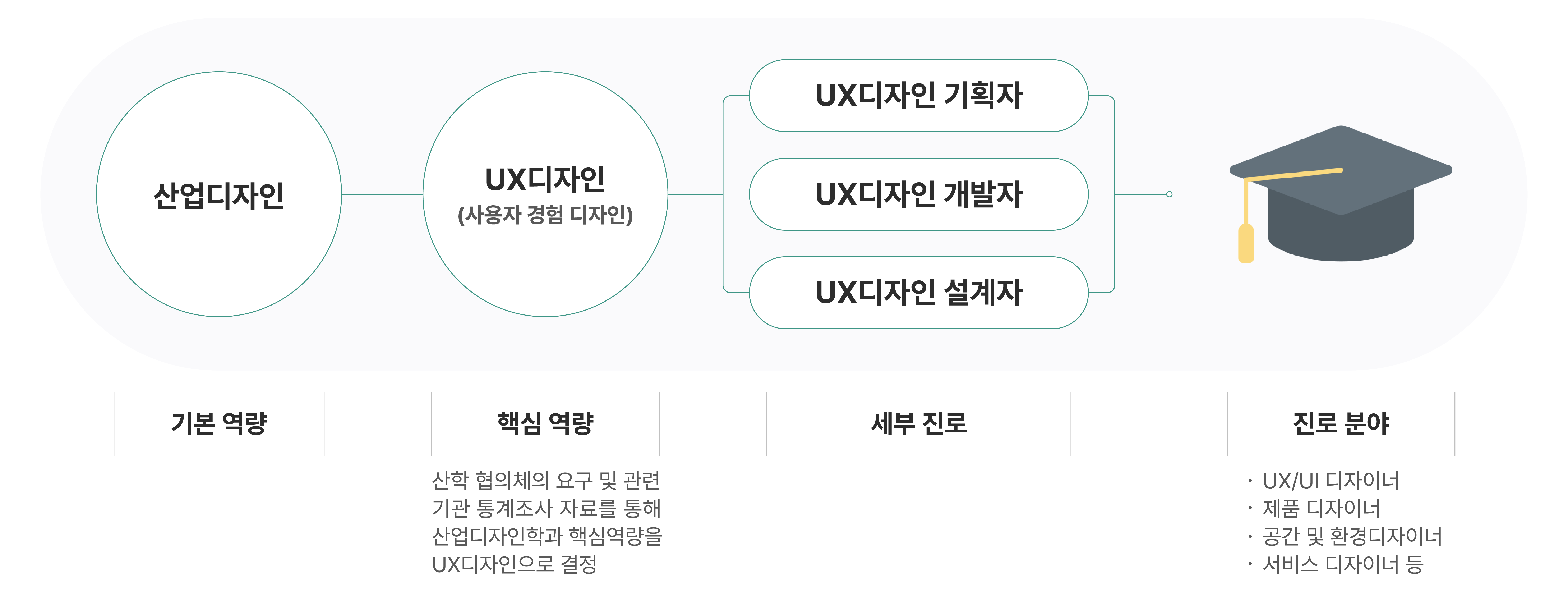 산업디자인전공 기본역량, 핵심역량, 세부진로, 진로분야