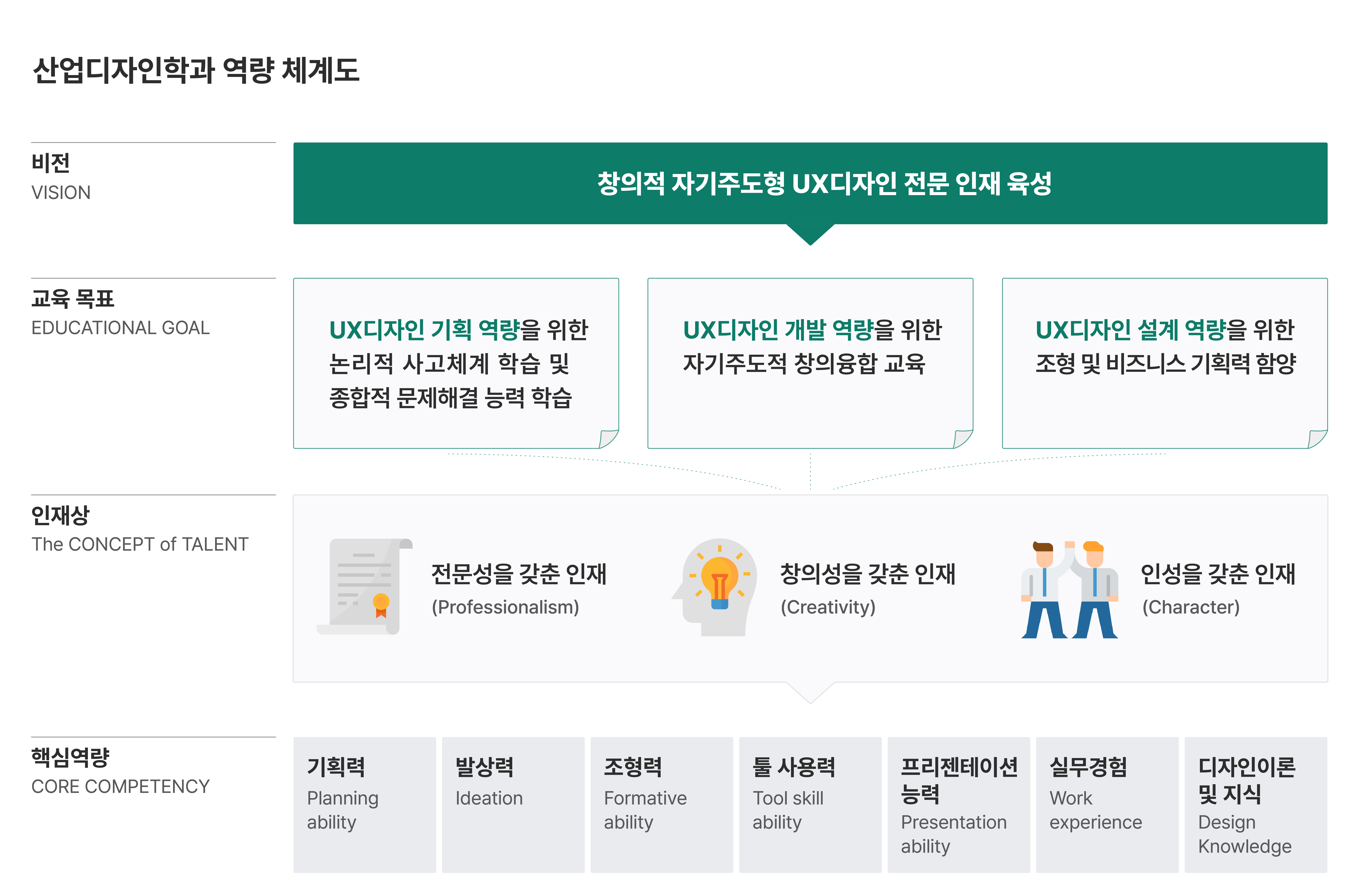 산업디자인전공 비전 역량 체계도