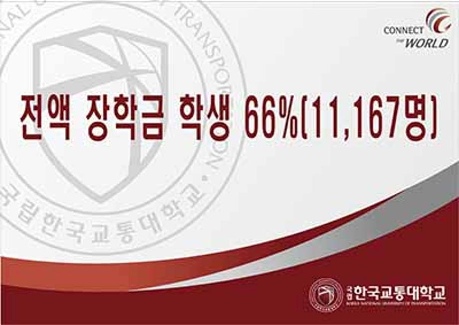국립 한국교통대학교, 전액 장학금 학생 66%(11,167명)