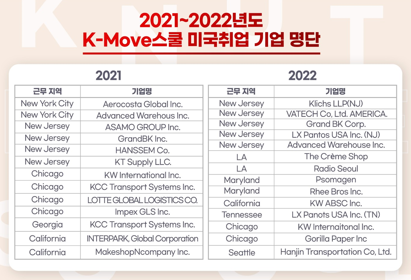 2021~2022년도 K-Move 스쿨 미국취업 기업 명단 / 2021 근무지역, 기업명에 대한 표입니다. New York City, Aerocosta Global lnc. New York City, Advanced warehous lnc. New Jersey, ASAMO GROUP lnc. New Jersey, HANSSEM Co. New Jersey, KT Supply LLC. Chicago, KW International lnc. Chicago. KCC Transport Systems lnc. Chicago, LOTTE GLOBALLOGISTICS CO. Chicago, Impex GLS lnc. Georgia, KCC Transport Systems lnc. California, INTERPARK, Global Corporation. California, MakeshopNcompany lnc. California, MakeshopNcompany lnc. / 2022 근무지역, 기업명에 대한 표입니다. New Jersey, Kichs LLP(NJ). New Jersey, VATECH Co, Lta. AMERICA. New Jersey, Grand BK Corp. New Jersey, LK Pantos USA lnc. (NJ), New Jersey, Advanced warehouse lnc. LA, The Creme Shop. LA, Radio Seoul. Maryland, Psomagen. Maryland, Rhee Bros lnc. California, KW ABSC lnc. Tennessee, LX panots USA lnc. (TN). Chicago, KW International lnc. Chicago, Gorilla Paper lnc. Seattle, Hanjin Transportation Co.Ltd