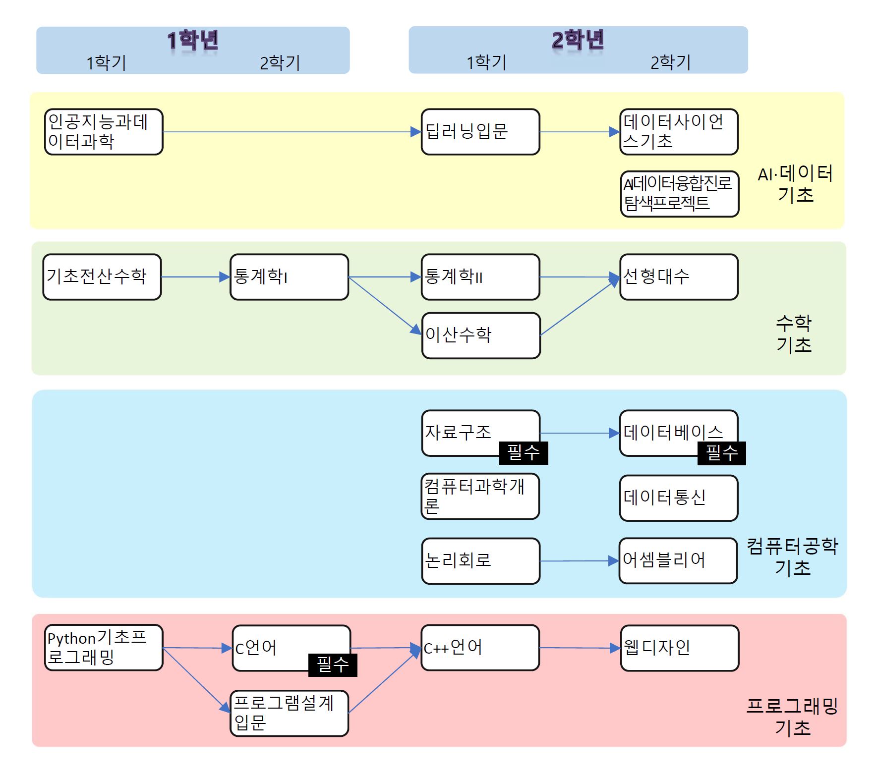 이수체계도(AI•데이터공학부 공통) 이미지