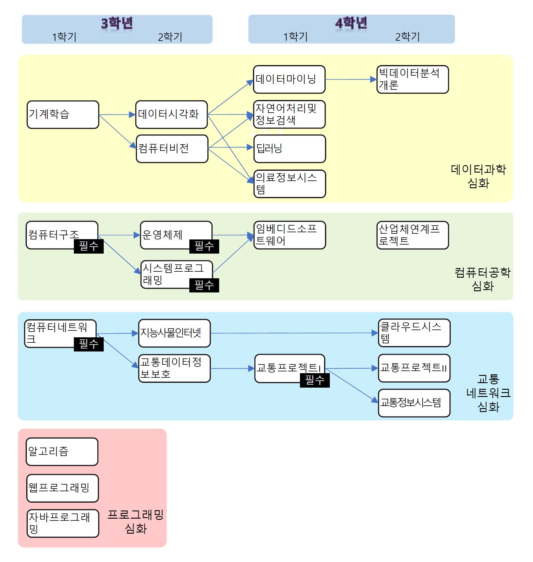 이수체계도(데이터사이언스전공) 이미지