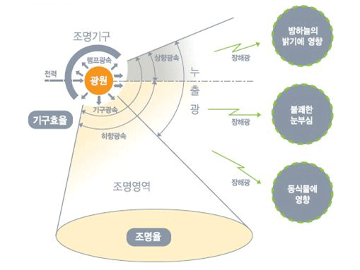 건축물 시환경 및 빛공해 저감기술