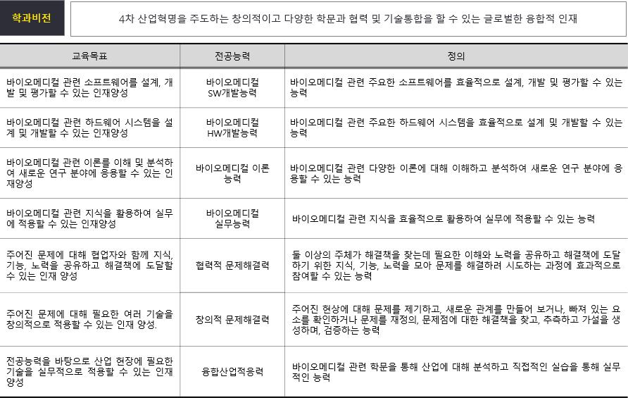바이오메디컬융합전공 학과비전 이미지입니다. 자세한 내용은 하단을 참고해주세요.