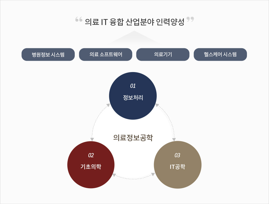 의료IT융합 산업분야 인력양성: 병원정보 시스템, 의료 소프트웨어, 의료기기, 헬스케어 시스템, 의료정보공학: 01정보처리 02기초의학 03IT공학