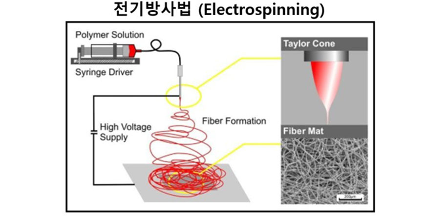 전기방사법 (Electrospinning)