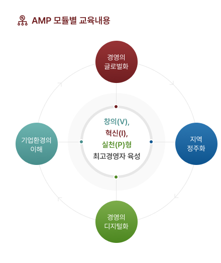 AMP 모듈별 교육내용 기업환경의 이해 경영의 글로벌화 경영의 디지털화 지역 정주화 창의(V), 혁신(I), 실천(P)형, 최고경영자 육성