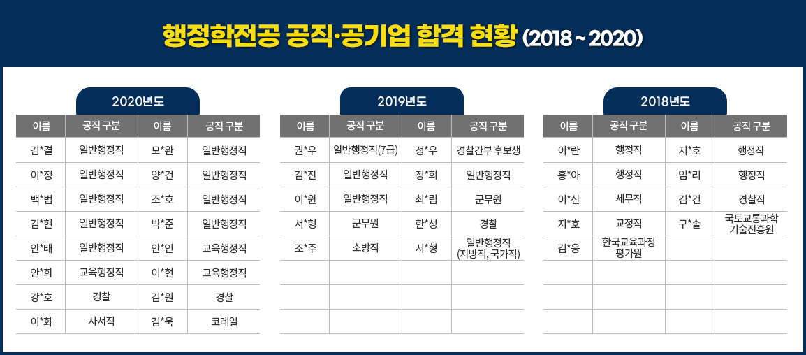 행정학전공 공직 공기업 합격 현황 (2018~2020)