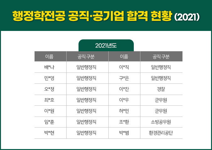 행정학과 공직 공기업 합격 현황 (2021)