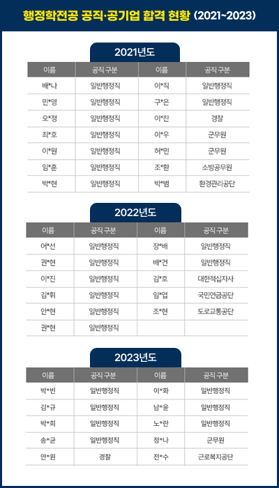 행정학과 공직 공기업 합격 현황