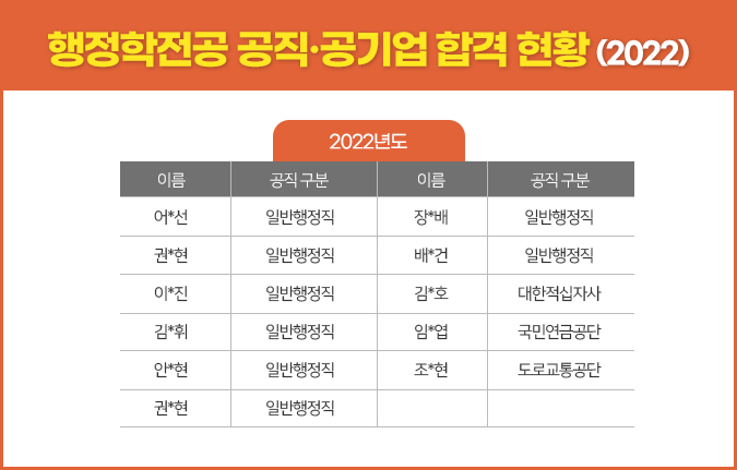 행정학과 공직 공기업 합격 현황 (2022)