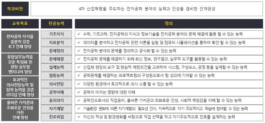 전자공학전공 학과비전 이미지