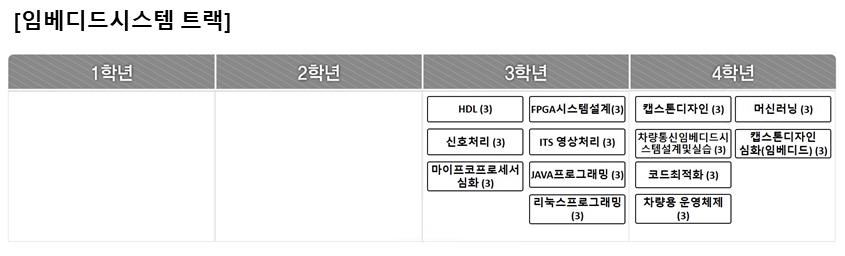 전자공학전공 임베디드시스템 트랙