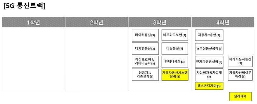 전자공학전공 5G 통신트랙