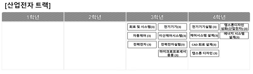 전자공학전공 산업전자 트랙