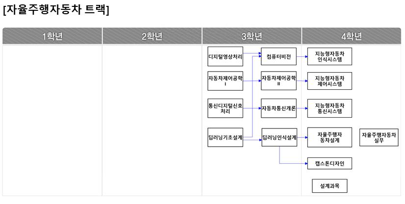 전자공학전공 자율주행자동차 트랙