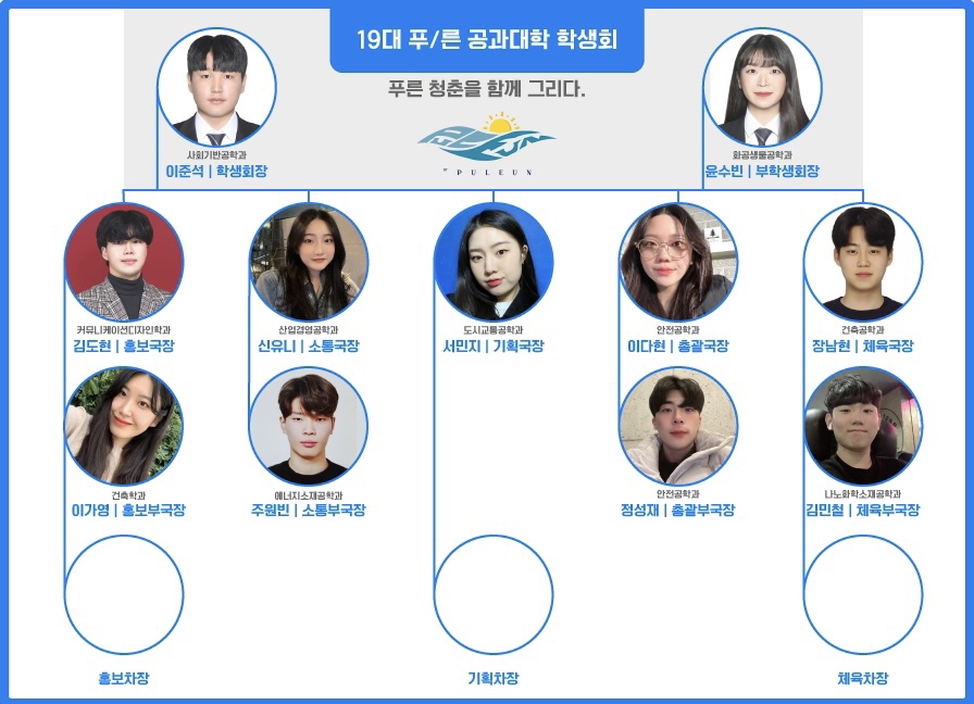 18대 공과대학 학생회 조직도로 학생회장 안수용, 부학생 회장 김서연, 총괄국장 이준석, 총괄부국장 이다현, 기획국장 윤수빈, 기획부국장 이주은, 소통국장 이재원, 소통부국장 권유경, 소통차장 우민형, 홍보국장 김용민, 홍보부국장 김진우, 문화체육국장 김건화, 문화체육차장 주원빈, 문화체육차장 어진
