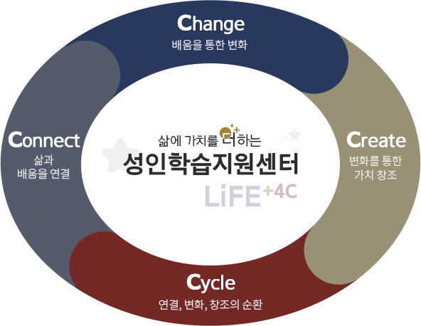 삶에 가치를 더하는 성인학습지원센터 LIFE+4c - Change(배움을 통한변화), Create(변화를 통한 가치창조), Cycle(연결,변화,창조의 순환), Connect(삶과 배움을 연결)