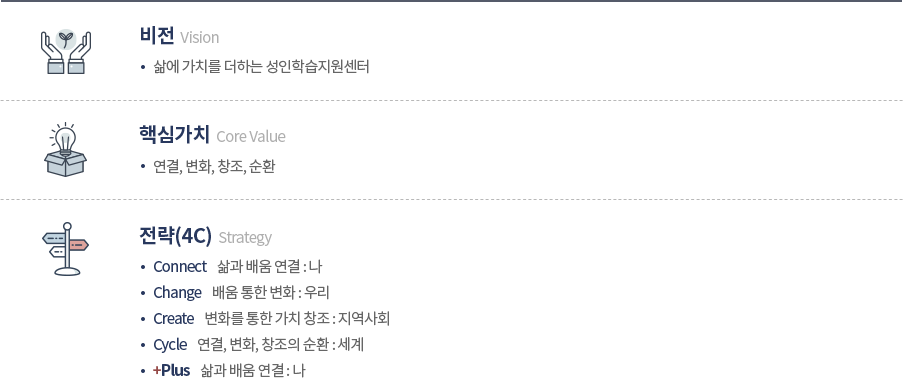 LiFE + 성인학습지원센터 Vision 비전: 삶에 가치를 더하는 성인학습지원센터/Core Value 핵심가치: 연결, 변화, 창조, 순환/Strategy 전략 (4C) -Connect 삶과 배움 연결 : 나 -Change 배움 통한 변화 : 우리 -Create 변화를 통한 가치 창조 : 지역사회 -Cycle 연결, 변화, 창조의 순환 : 세계 -+Plus 삶에 가치 더하기