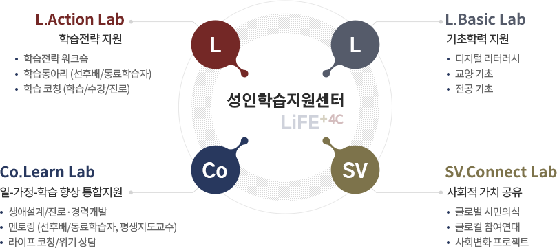 LIFE + 성인학습지원센터 운영 모델 이미지로서 자세한 내용은 하단에 위치해 있습니다.