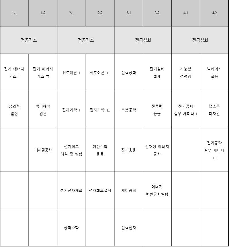 스마트전기에너지공학과 이수체계도 이미지