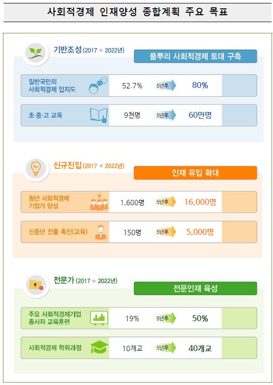 사회적경제 인재양성 종합계획 주요 목표