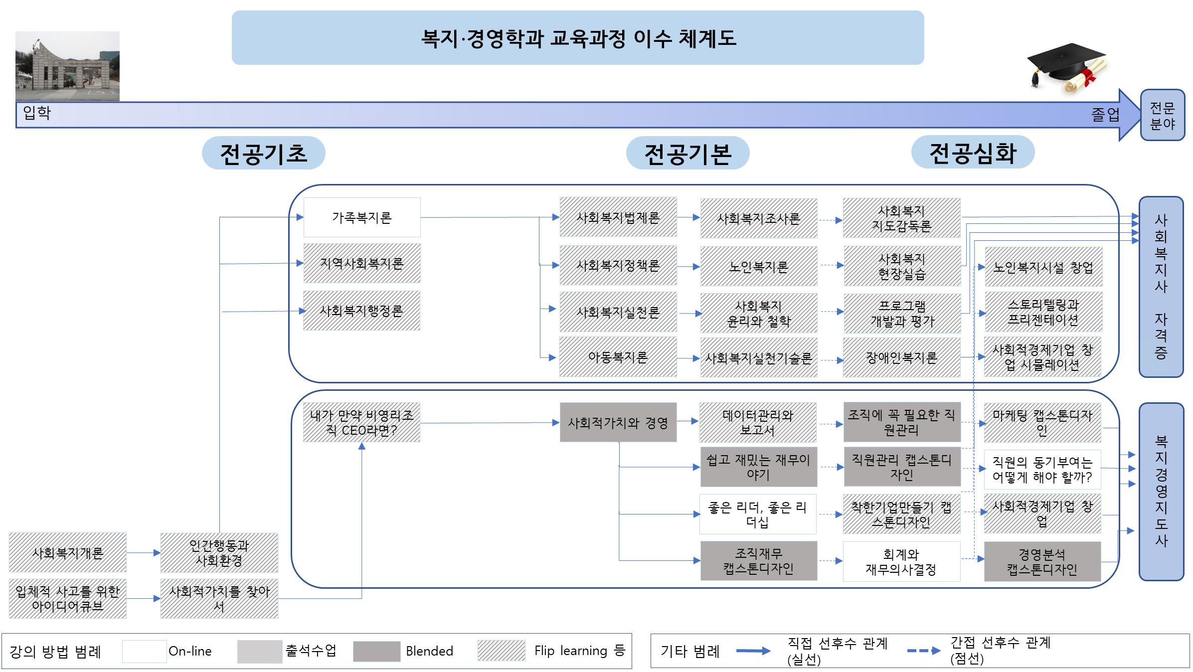 복지·경영학과 이수체계도 이미지