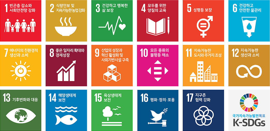 국가 지속가능발전 목표 이미지로 1.빈곤층 감소와 사회안전망 강화, 2.식량안보 및 지속가능한 농업강화, 3.건강하고 행복한 삶보장, 4.모두를 위한 양질의 교육, 5.성평등 보장, 6.건강하고 안전한 물관리, 7.에너지의 친환경적 생산과 소비, 8.좋은 일자리 확대와 경제성장, 9.산업의 성장과 혁신 활성화 및 사회기반시설 구축, 10.모든종류의 불평등 해소, 11.지속가능한 도시와 주거지 조성, 12.지속가능한 생산과 소비, 13. 기후변화와 대응, 14.해양생태계 보전, 15.육상생태계 보전, 16.평화/정의/포용, 17.지구촌 협력 강화, 국가지속가능발전목표 K-SDGs