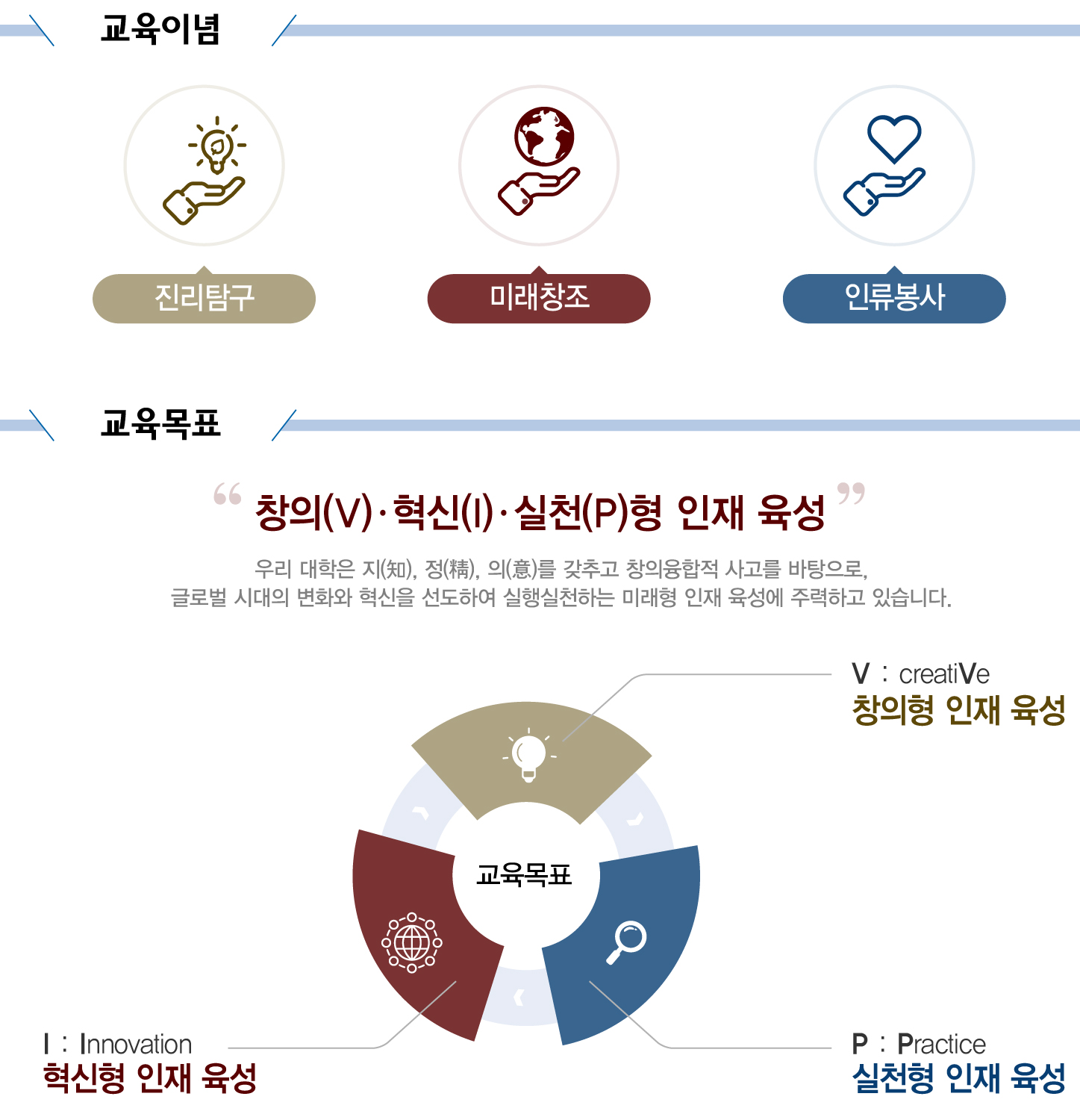 교육이념에대한 이미지로 내용은 진리탐구,미래참조,인류봉사입니다. 교육목표에대한 이미지로 내용은'창의(V)혁신(I)실천(P)형 인재 육성' 우리 대학은 지(知),정(精),의(意)를 갖추고 창의 융합적 사고를 바탕으로,글로벌 시대의 변화와 혁신을 선도하여 실행실천하는 미래형 인재 육성에 주력하고 있습니다.다음은 교육목표 그래프로 V:creatiVe,I:Innovation,P:Practice를 나타냅니다.