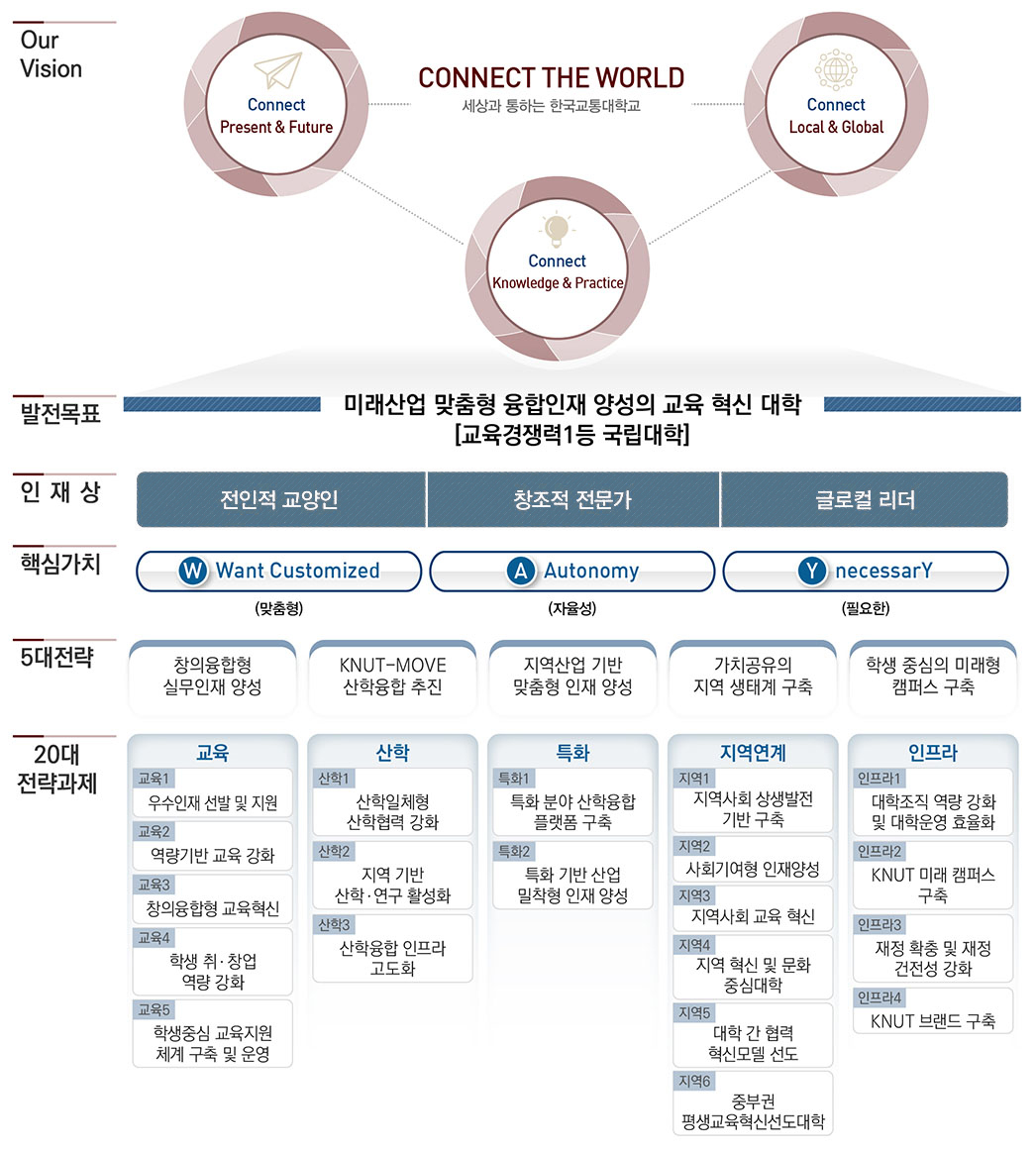 대학비전이미지이며 Our Vision:CONNECT THE WORLD 세상과 통하는 한국교통대학교를 중심으로 Connect Present & Future와 Connect Local & Global와 Connect Knowledge & Practice 있습니다. 발전목표: 미래산업 맞춤형 융합인재 양성의 교육 혁신 대학[교육경쟁력1등 국립대학] 입니다. 인재상: 전인적 교양인, 창조적 전문가, 글로컬 리더입니다.핵심가치: (W)Want Customized(맞춤형), (A)Autonomy(자율성), (Y)necessarY(필요한)입니다. 5대전략: 창의융합형 실무인재 양성, KNUT-MOVE 산학융합 추진, 지역산업 기반 맞춤형 인재 양성, 가치공유의 지역 생태계 구축, 학생 중심의 미래형 캠퍼스 구축입니다. 20대 전략과제는 대분류로 5가지가 있습니다. 교육은 (교육1)우수인재 선발 및 지원, (교육2)역량기반 교육 강화, (교육3)창의융합형 교육혁신, (교육4)학생 취·창업 역량 강화, (교육5)학생중심 교육지원 체계 구축 및 운영이 있습니다. 산학은 (산학1)산학일체형 산학협력 강화, (산학2)지역 기반 산학·연구 활성화, (산학3) 산학융합 인프라 고도화입니다. 특화는 (특화1) 특화 분야 산학융합 플랫폼 구축, (특화2)특화 기반 산업 밀착형 인재 양성이 있습니다. 지역연계로는 (지역1)지역연계 지역 지역사회 상생발전 기반 구축, (지역2) 지역 사회기여형 인재양성, (지역3)지역사회 교육 혁신, (지역4) 지역 혁신 및 문화 중심대학, (지역5)대학 간 협력 혁신모델 선도 (지역6)중부권 평생교육혁신선도대학이 있습니다. 인프라는 (인프라1) 대학조직 역량 강화 및 대학운영 효율화, (인프라2) KNUT 미래 캠퍼스 구축, (인프라3) 재정 확충 및 재정 건전성강화, (인프라4) KNUT 브랜드 구축이 있습니다.