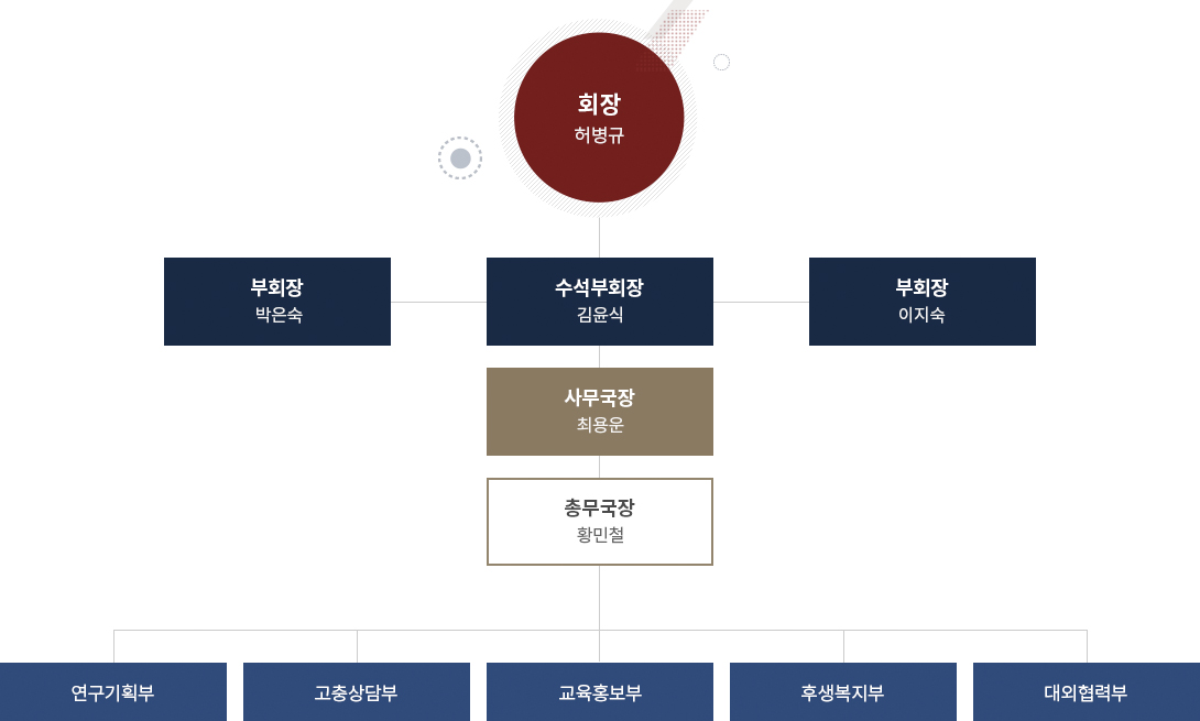 조직도에 대한 이미지로 자세한내용은 하단에 위치해있습니다.