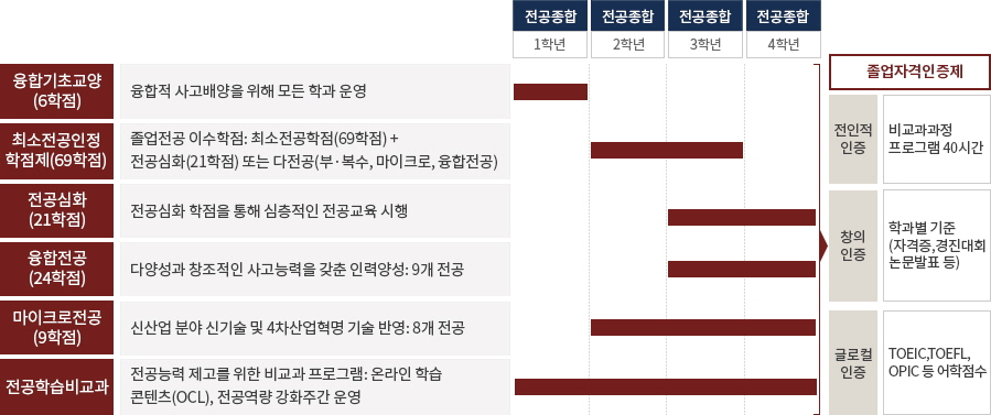 대학의 전공 체계에 대한 이미지로 자세한내용은 하단에 위치해있습니다.