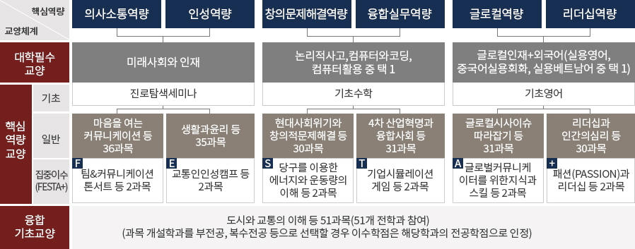 대학의 교양 체계에대한 이미지로 자세한내용은 하단에 위치해있습니다.