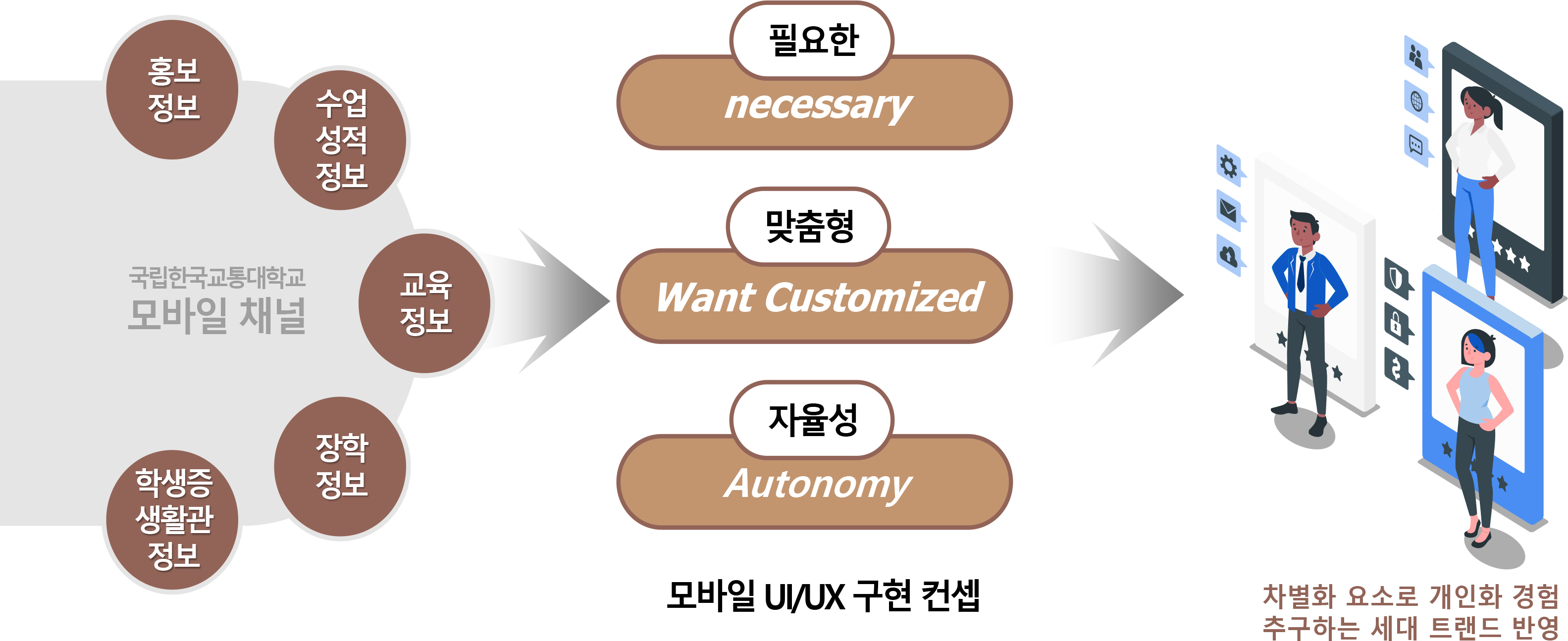 국립한국교통대학교 모바일채널에서 홍보정보,수업성적정보,교육정보,장학정보,학생증생활관정보를 제공하고 필요한(necessary), 맞춤형(Want Customized), 자율성(Autonomy)을 토대로 모바일 UX/UI를 구현 및 컨셉 정해서 차별화 요소로 개인화 경험을 추구하는 세대트랜드에 반영하여 맞춤형 정보를 제공합니다.