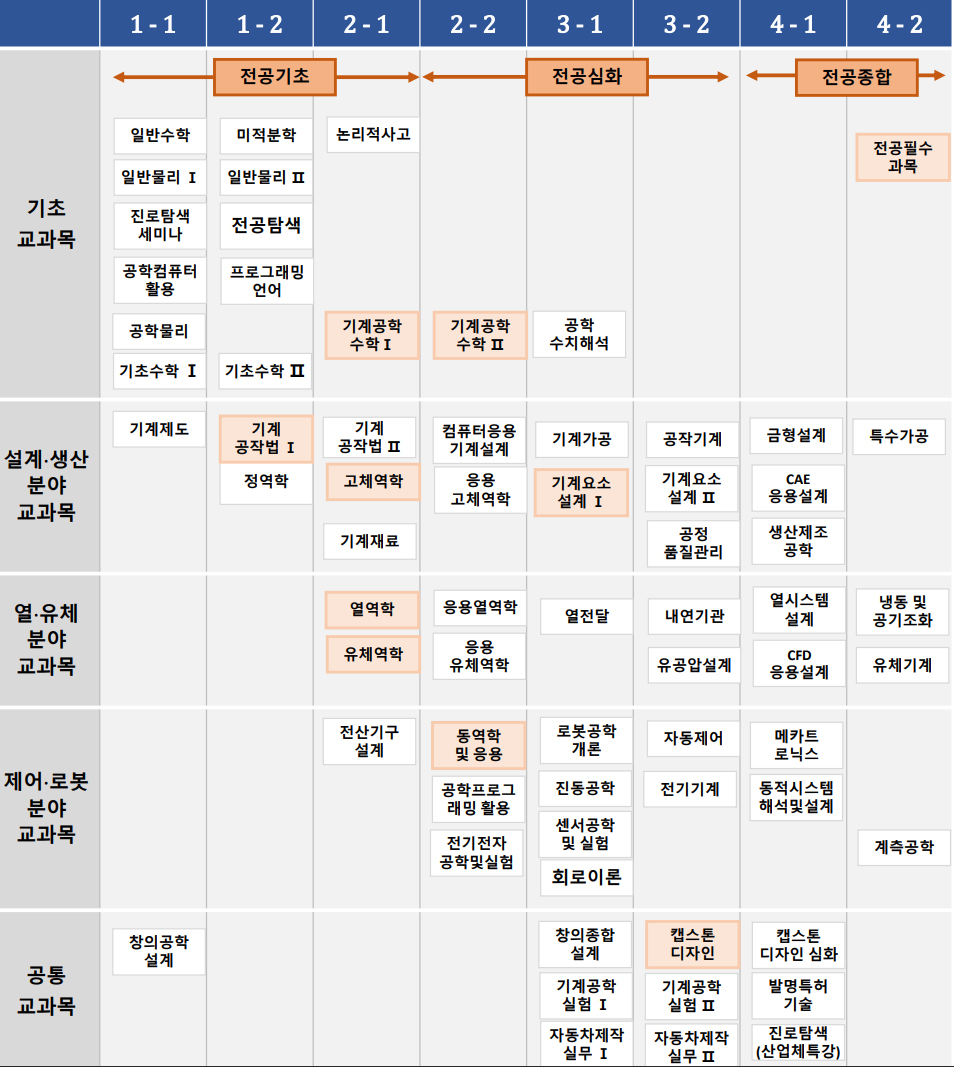 기계공학전공 이수체계도 이미지