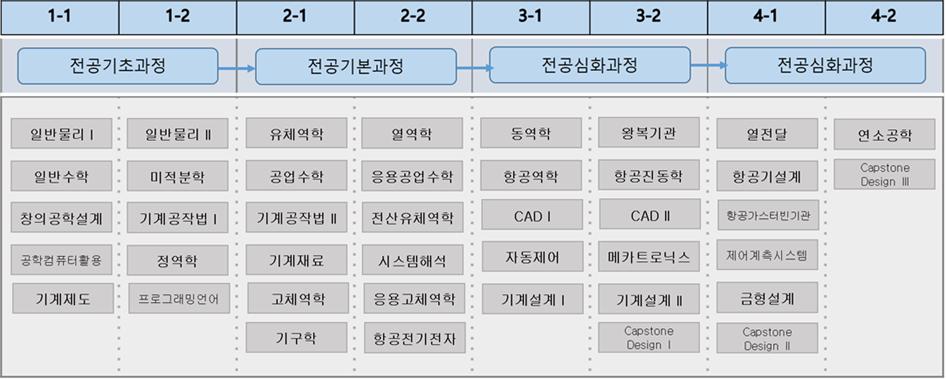 항공 기계설계전공 심화과정 교육과정 체계도 이미지
