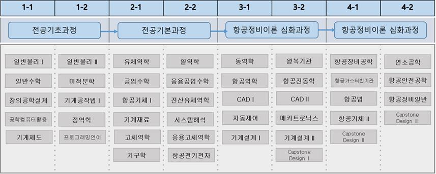 항공정비이론 교육과정 이미지