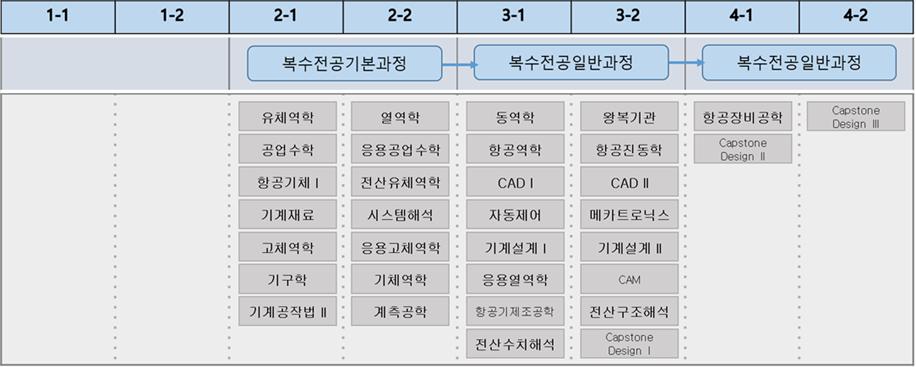 항공 기계설계전공 복수전공 이수자 교육과정 체계도 이미지