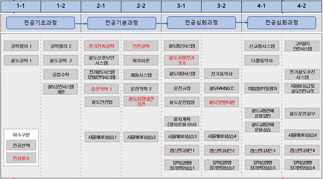 철도운전시스템전공 이수체계도 이미지