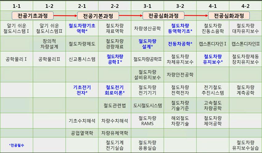 철도차량시스템전공 이수체계도 이미지