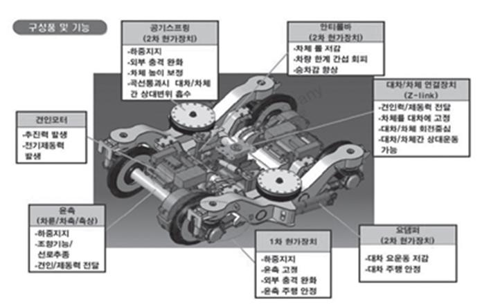 기차의 구성품 및 기능