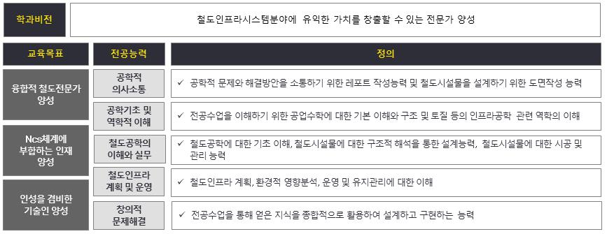 철도인프라시스템공학전공 학과비전 이미지