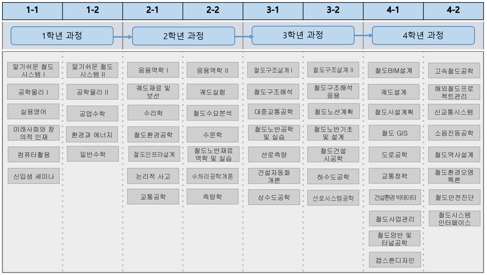 철도인프라시스템공학전공 이수체계도 이미지