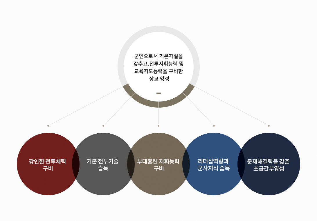 군인으로서 기본자질을 갖추고, 전투지휘능력 및 교육지도능력을 구비한 장교 양성 -강인한 전투체력구비 -기본전투기술습득 -부대훈련 지휘능력구비 -리더십역량과 군사지식 습득 -문제해결력을 갖춘 초급간부영상